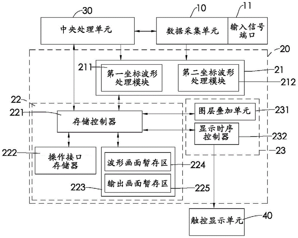 Oscilloscope with Rotatable Display