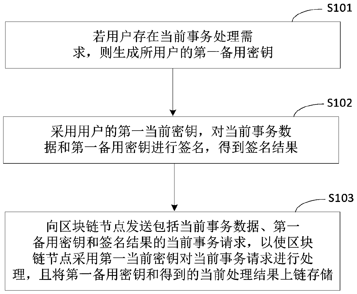 Block chain key management method and device, equipment and storage medium