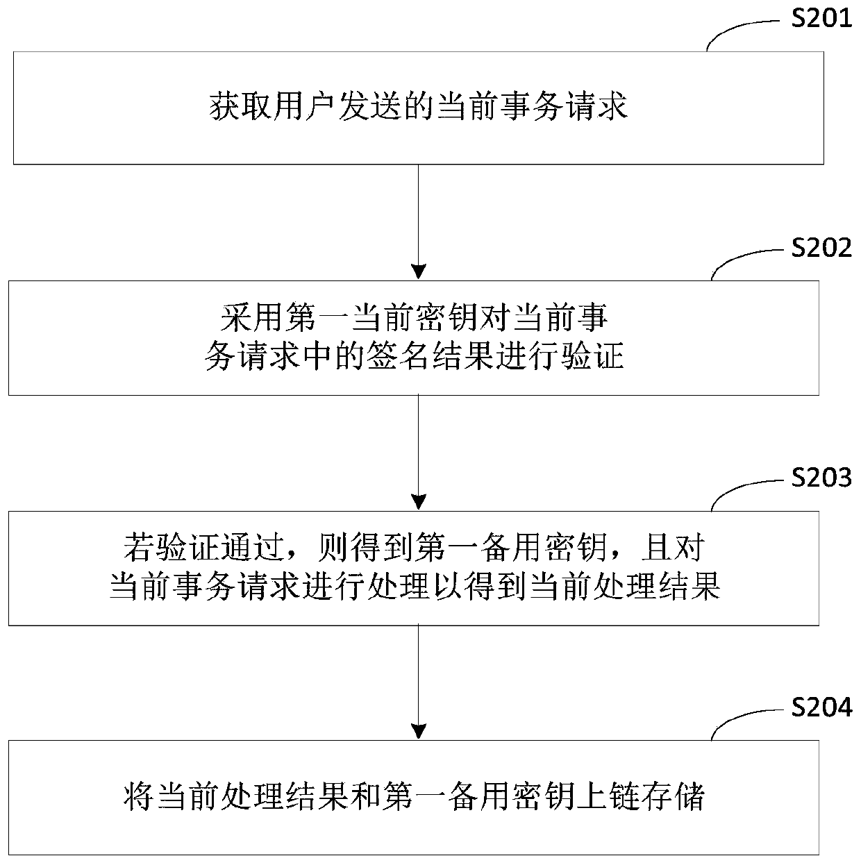 Block chain key management method and device, equipment and storage medium