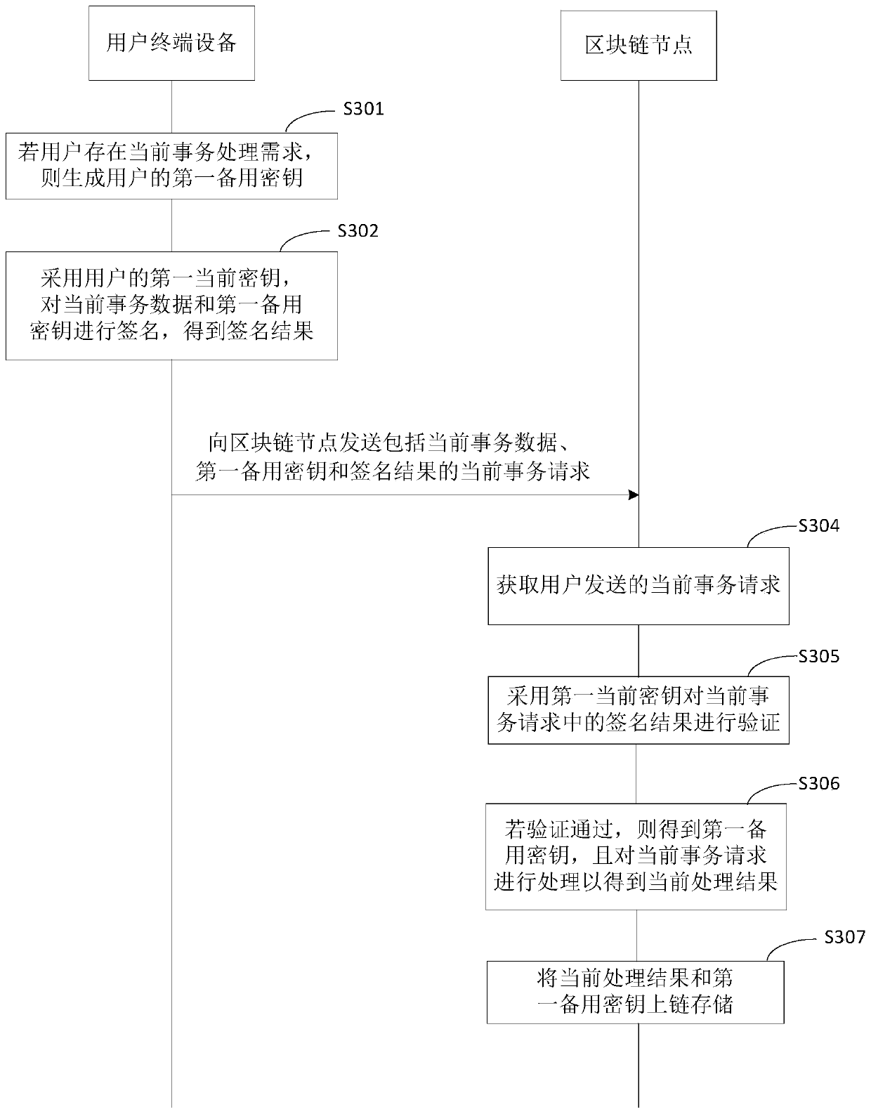 Block chain key management method and device, equipment and storage medium