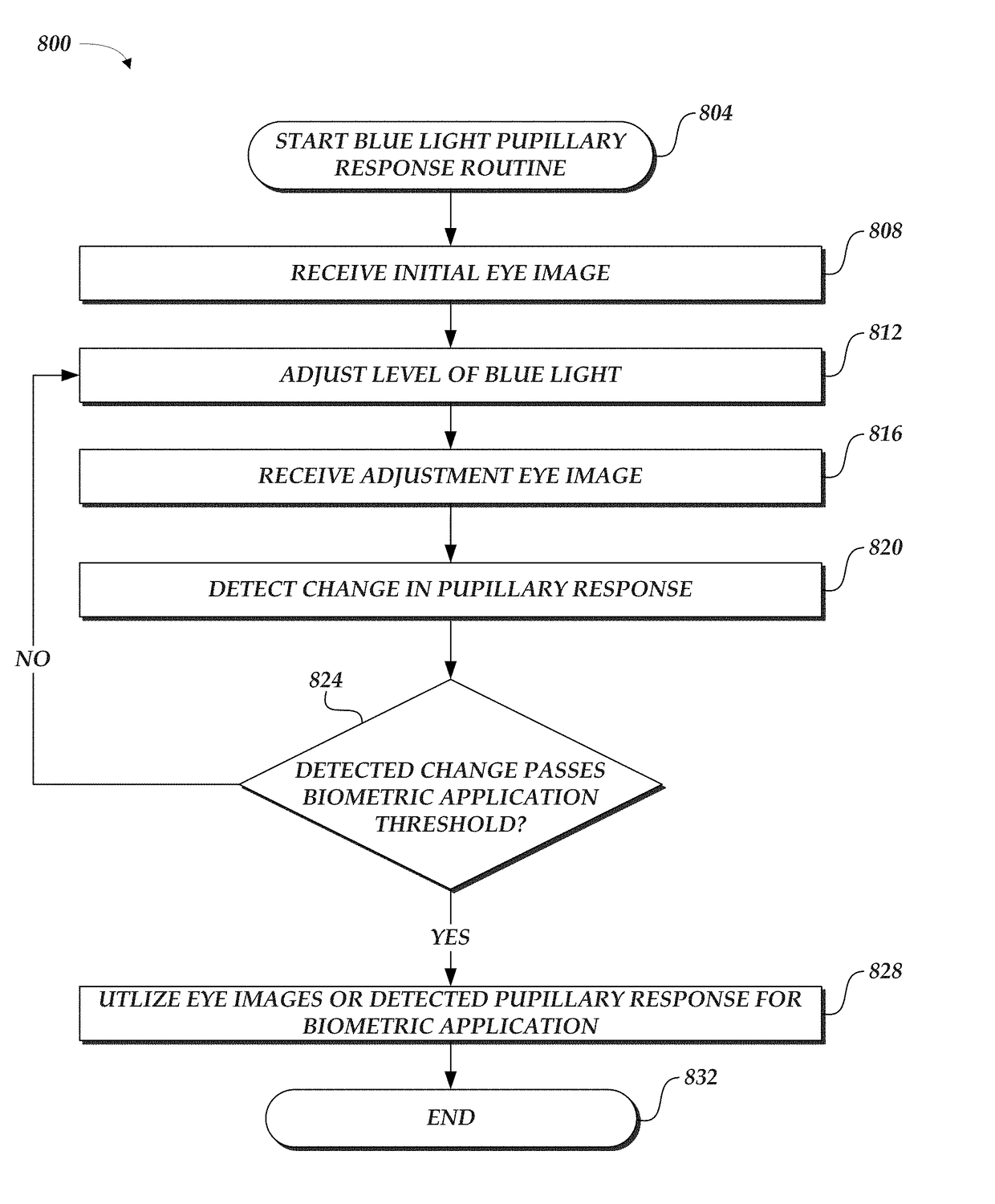 Blue light adjustment for biometric security