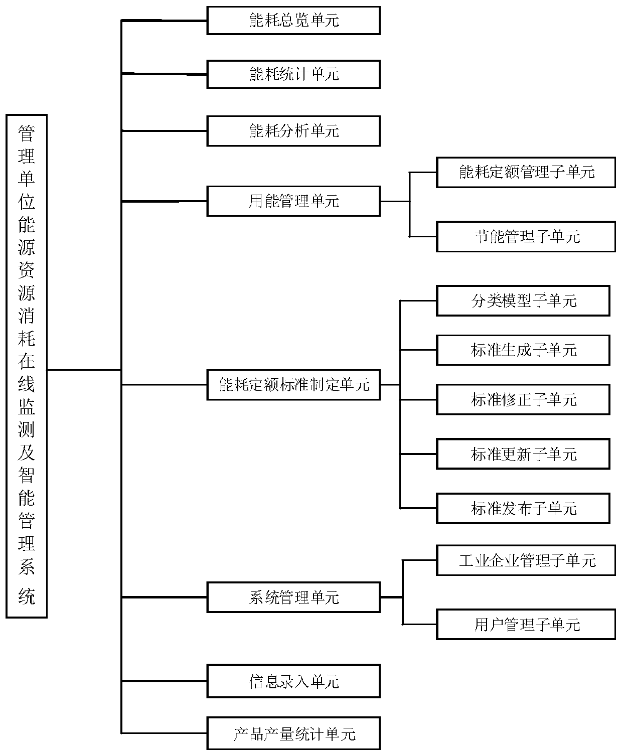 Industrial enterprise energy consumption monitoring management system