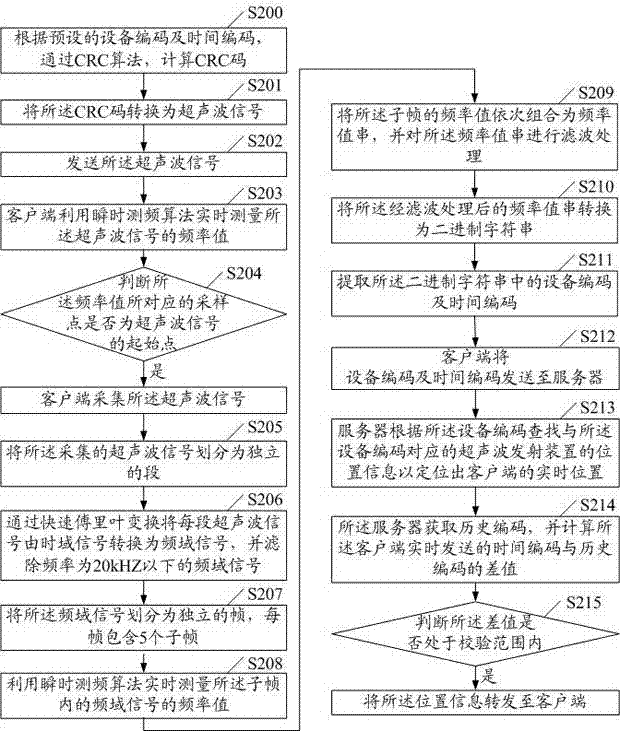 A ultrasonic positioning method and a ultrasonic positioning system