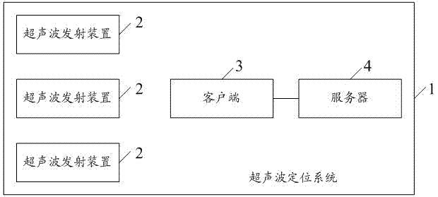 A ultrasonic positioning method and a ultrasonic positioning system