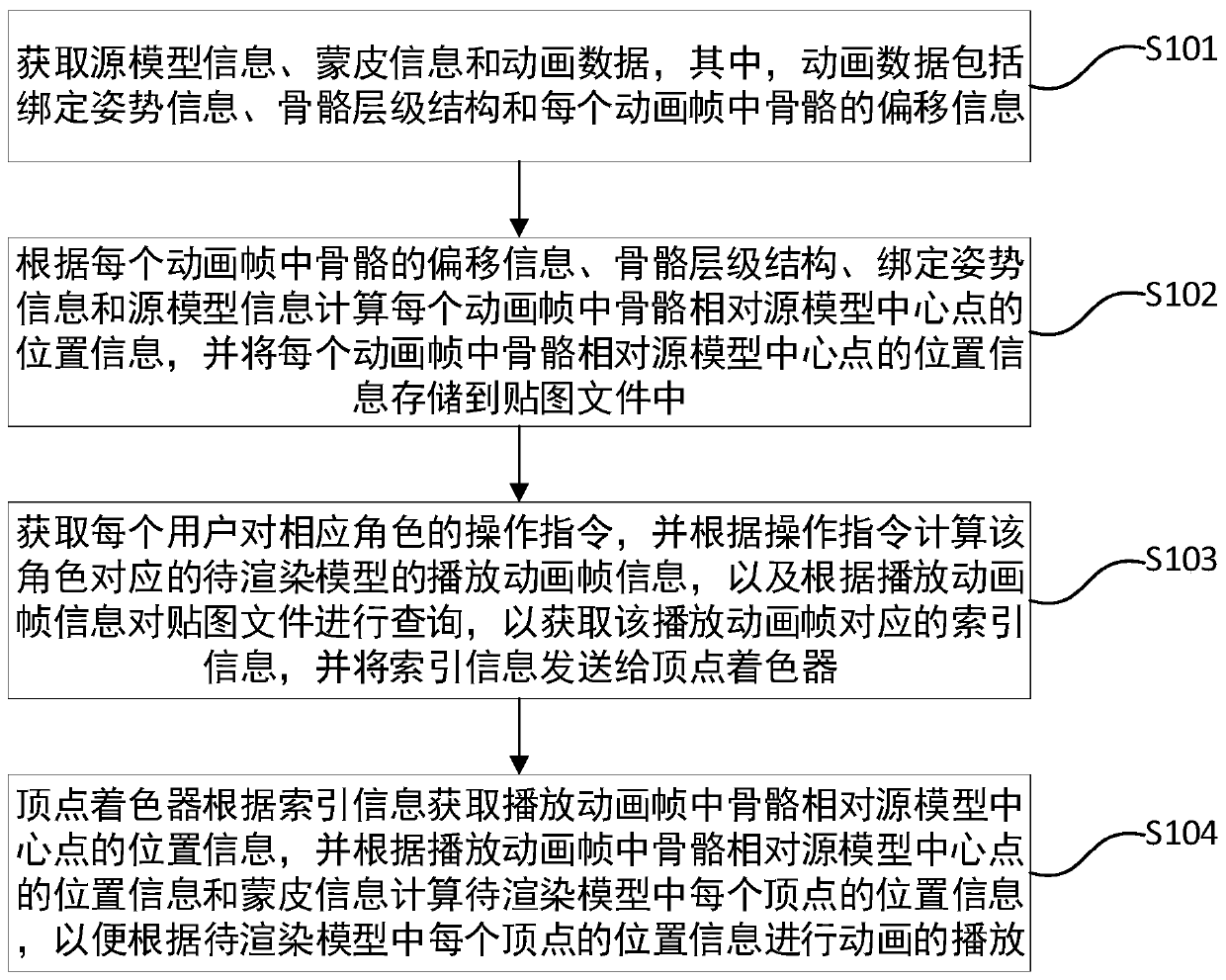 Method and device for playing large number of animations of same character, medium and equipment