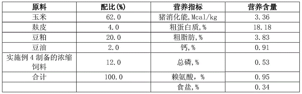 Concentrated feed for improving lactation performance of lactating sows and preparation method of concentrated feed