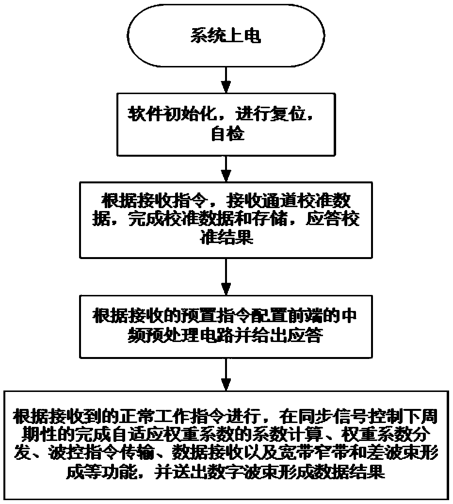 Template phased array seeker digital beam forming processor