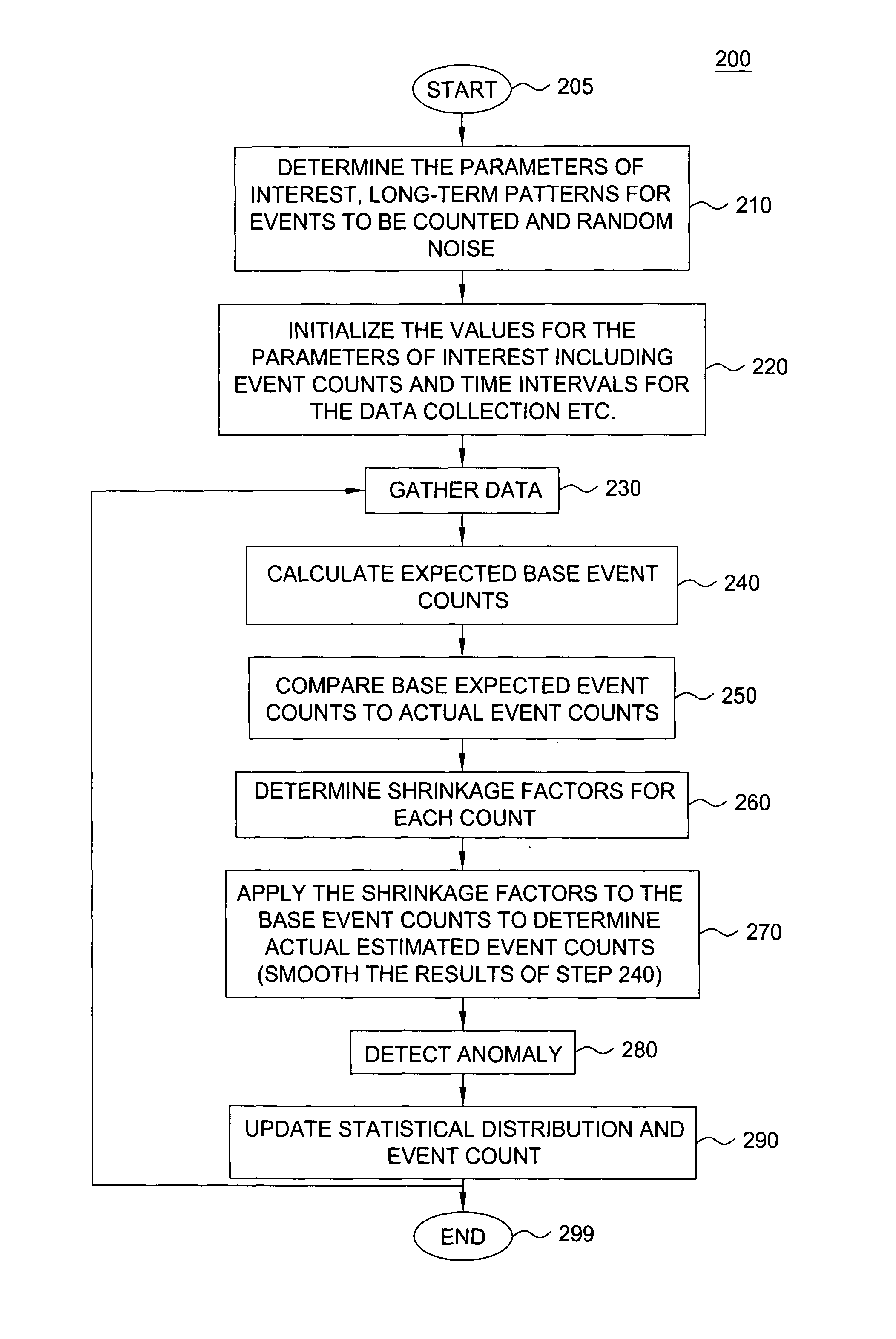 Method and apparatus for performing real time anomaly detection