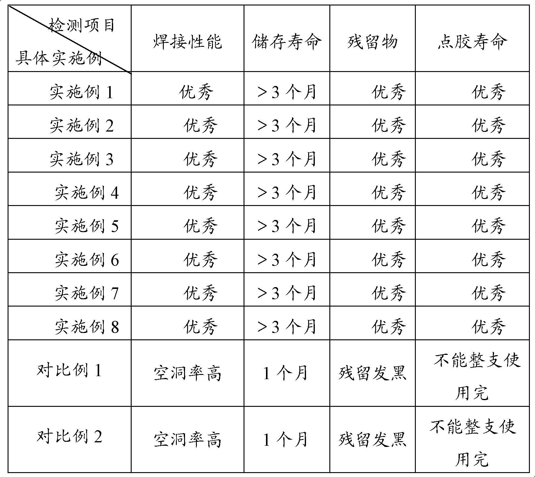 Spot coating type high-temperature soldering paste and preparation method thereof