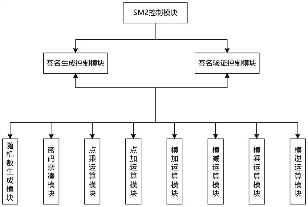 A method and system for implementing a signature verification algorithm based on sm2 elliptic curves