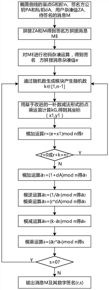 A method and system for implementing a signature verification algorithm based on sm2 elliptic curves