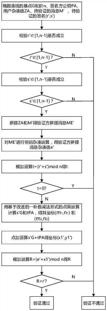 A method and system for implementing a signature verification algorithm based on sm2 elliptic curves