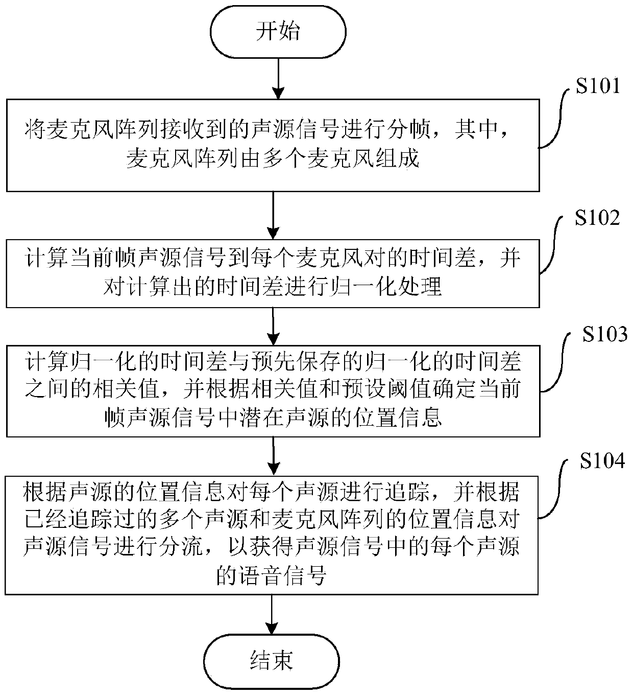 Multi-sound source judgment method and device for intelligent robot based on artificial intelligence