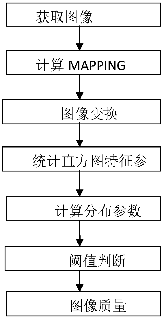 Automatic observation method for sugarcane process maturing stage