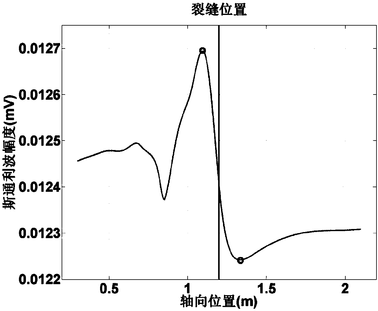 Method and device for determining horizontal crack widths