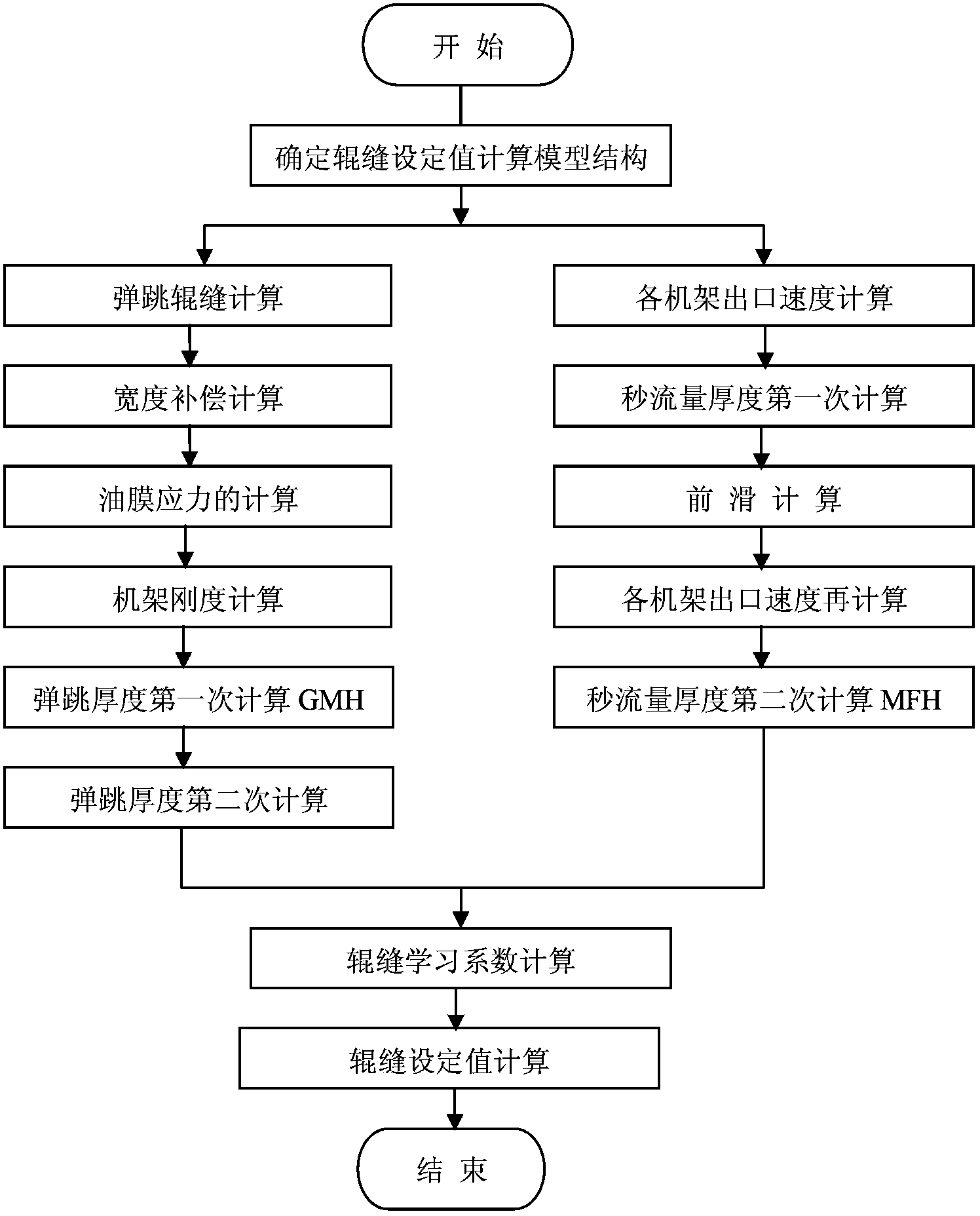 Method for controlling roll gap during finish rolling of strip steel