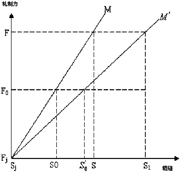 Method for controlling roll gap during finish rolling of strip steel