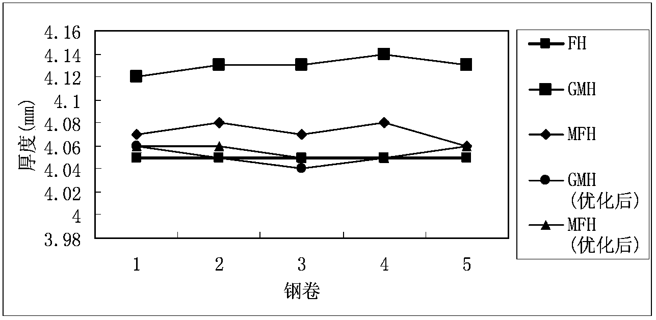 Method for controlling roll gap during finish rolling of strip steel