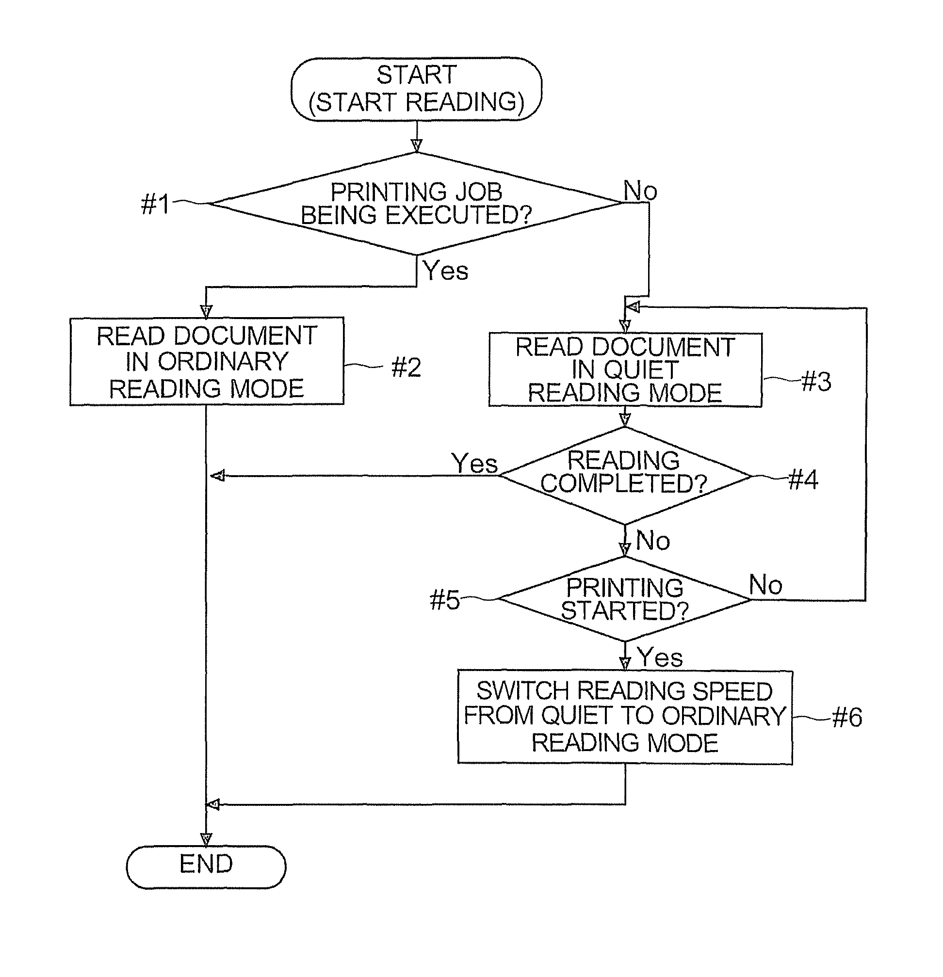 Image forming apparatus and control method of an image forming apparatus having an ordinary reading mode and a quiet reading mode