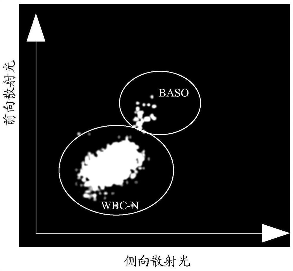 Agents for nucleated red blood cell, basophilic granulocyte and other white blood cell classification