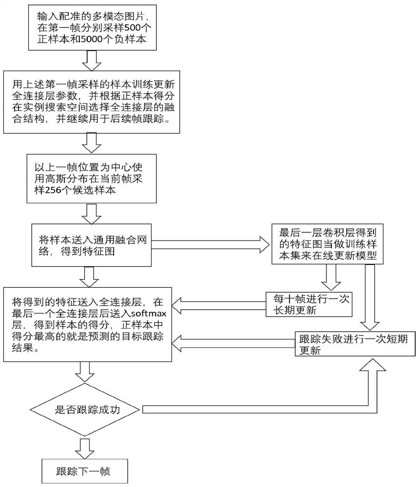 RGBT visual tracking method and system based on two-stage fusion structure search