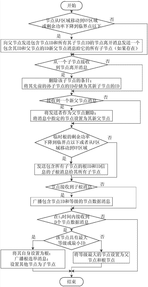 Target tracking method based on transport tree in wireless sensor network