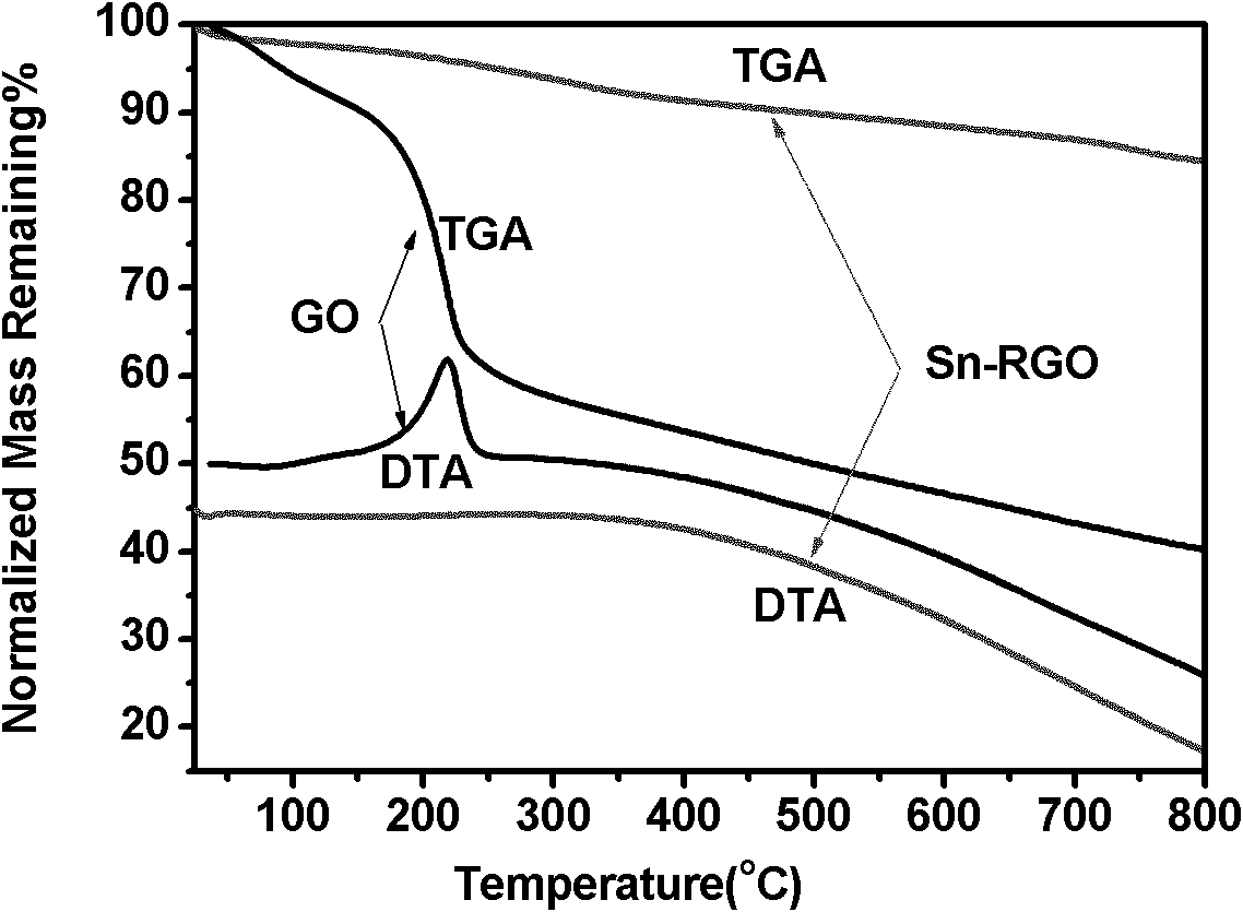 Preparation method for reduced graphene oxide