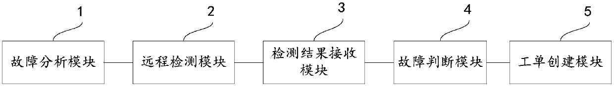 Fault automatic processing method, device and equipment and storage medium for of household appliance