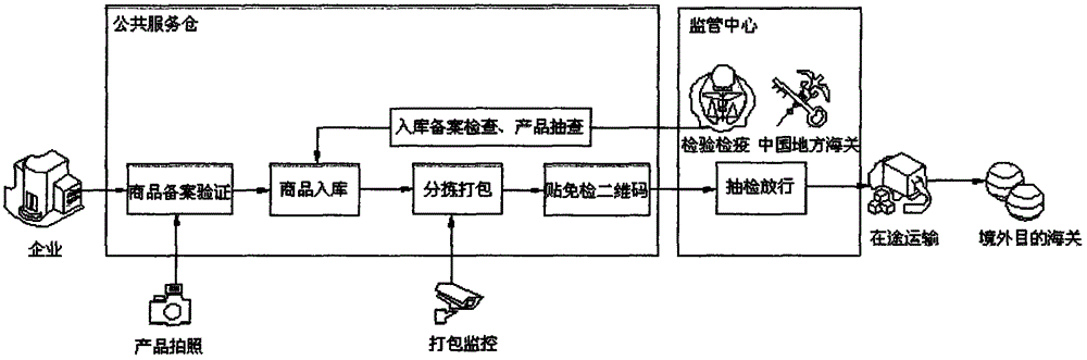 Solving method for enhancing customs clearance efficiency and facilitating examination