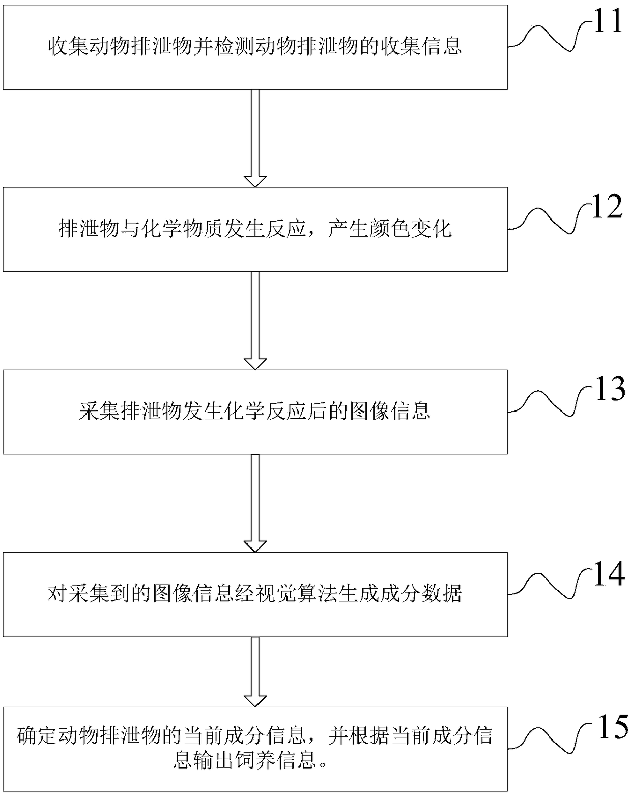 A system and method for detecting components of animal excrement