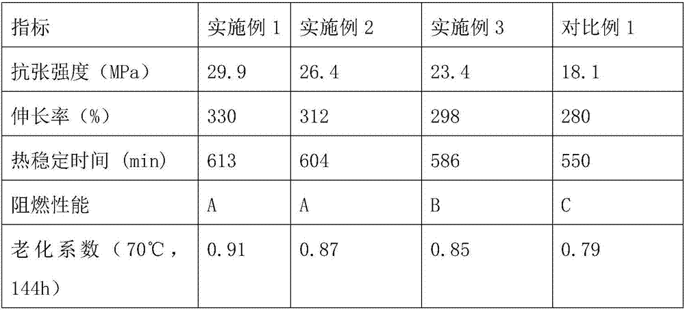 Heat-resistant wire and cable material used in electric power line and preparation method thereof