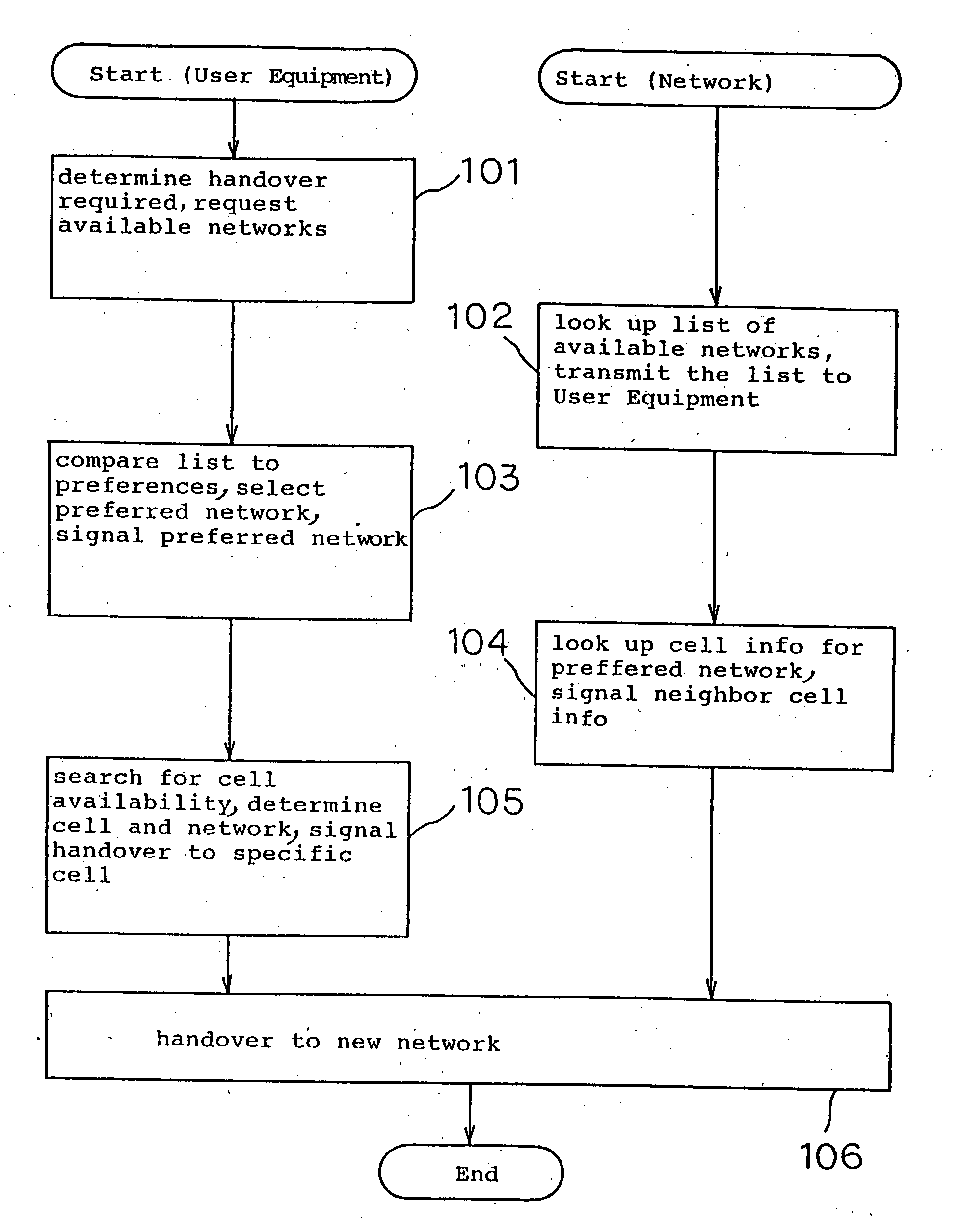 Handover between mobile communication networks