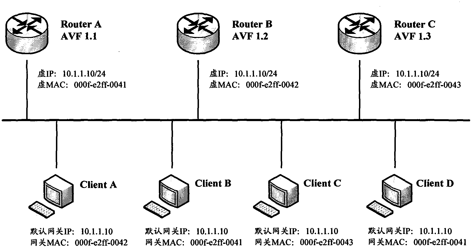 Traffic load sharing realization method based on virtual router redundancy protocol extend (VRRPE) backup group and realization apparatus thereof