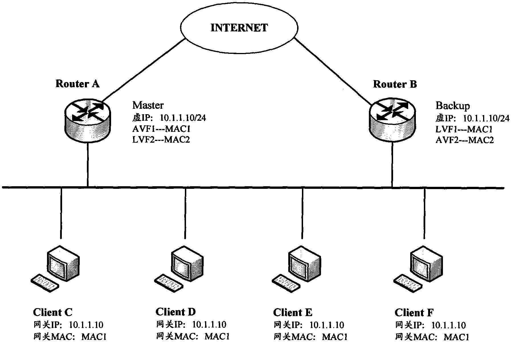 Traffic load sharing realization method based on virtual router redundancy protocol extend (VRRPE) backup group and realization apparatus thereof