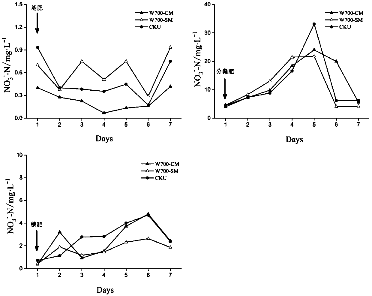 A method for reducing emission of non-point source pollution in paddy fields and increasing rice production