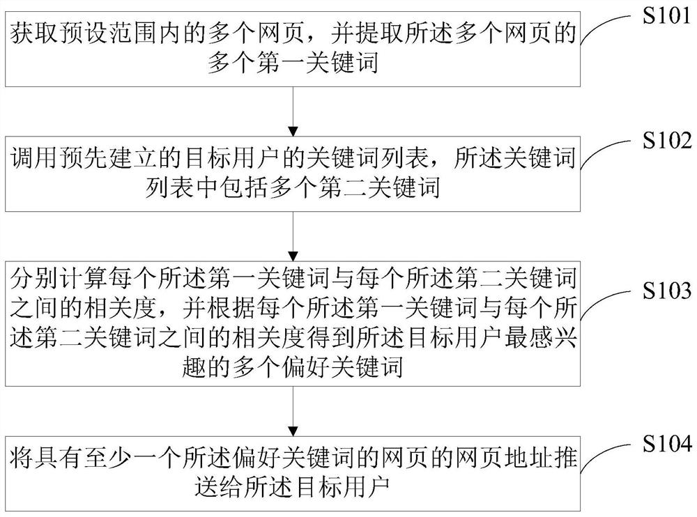 A method and system for recommending content browsed by users