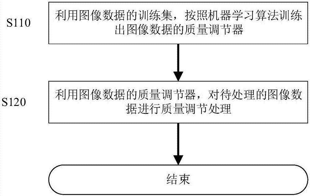 Image quality adjustment method and image processing intelligent platform