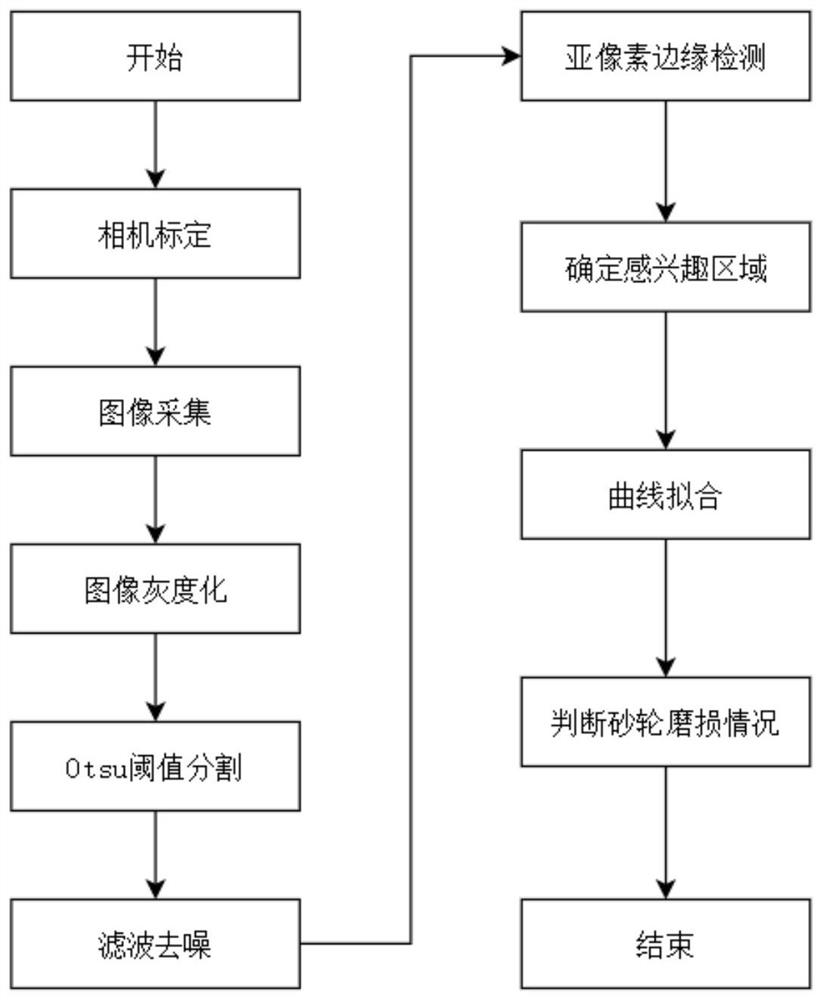 Grinding wheel wear detection method and system based on machine vision