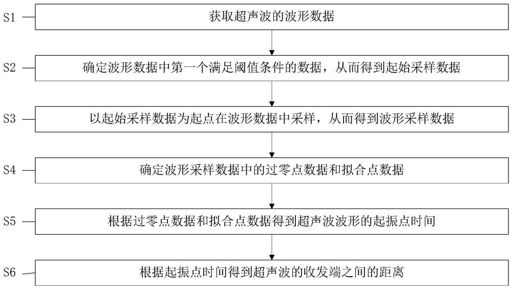 Distance measuring method and device based on ultrasonic waveform oscillation starting characteristics