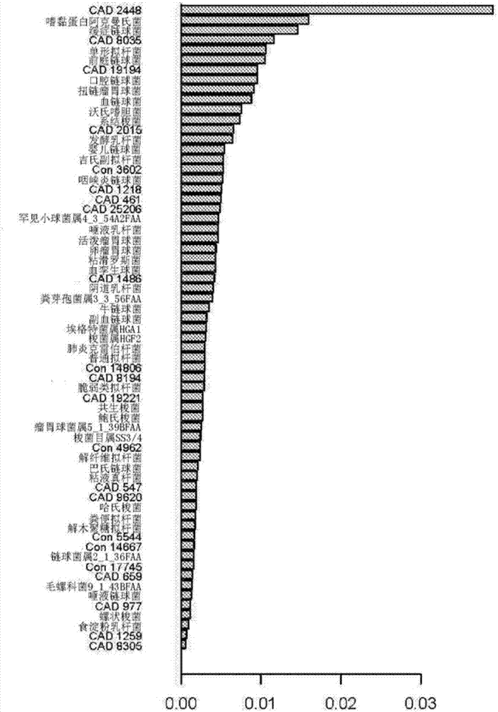 Biomarkers for coronary artery disease