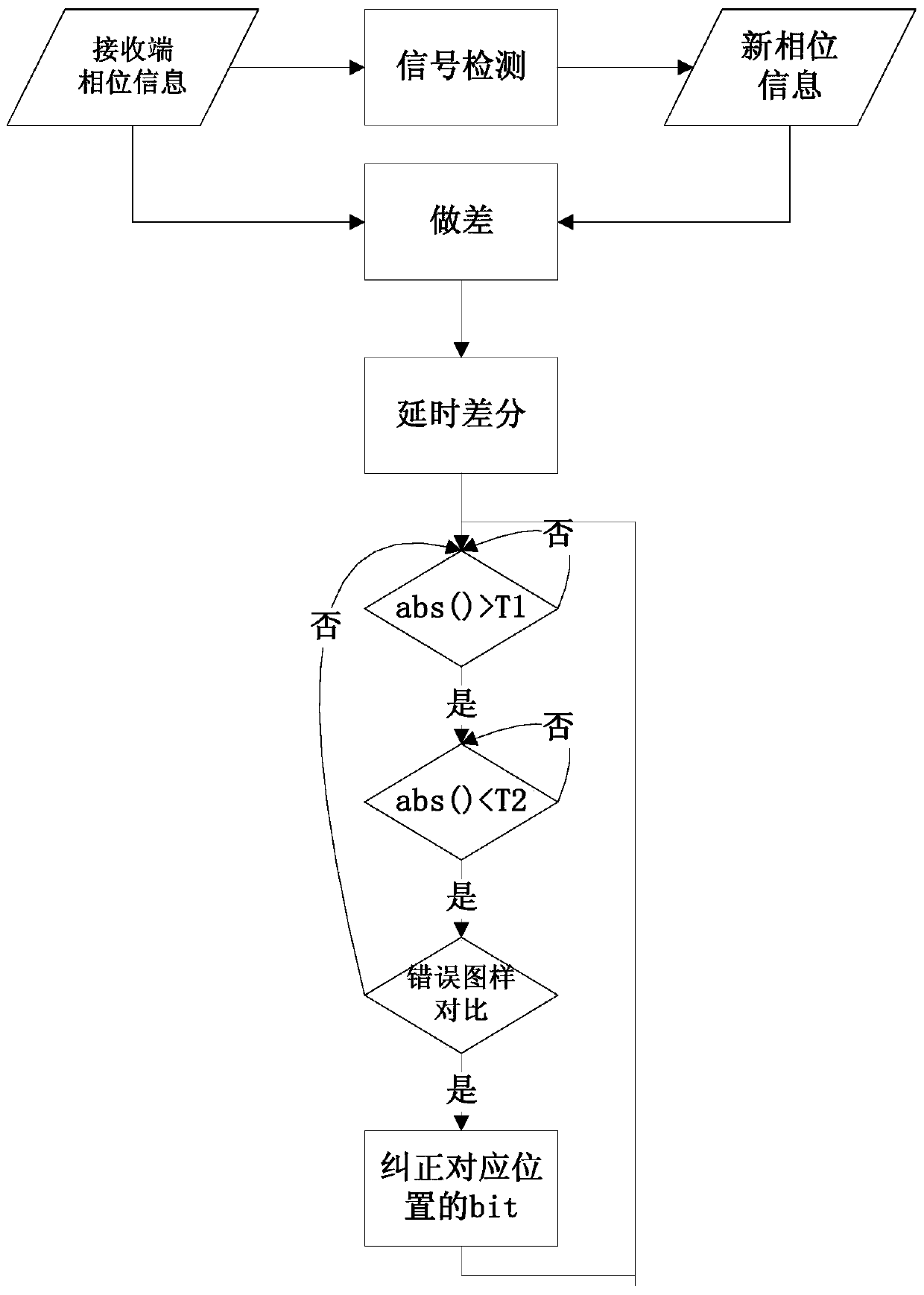 Digital detection and error correction algorithm for fsk modulation system