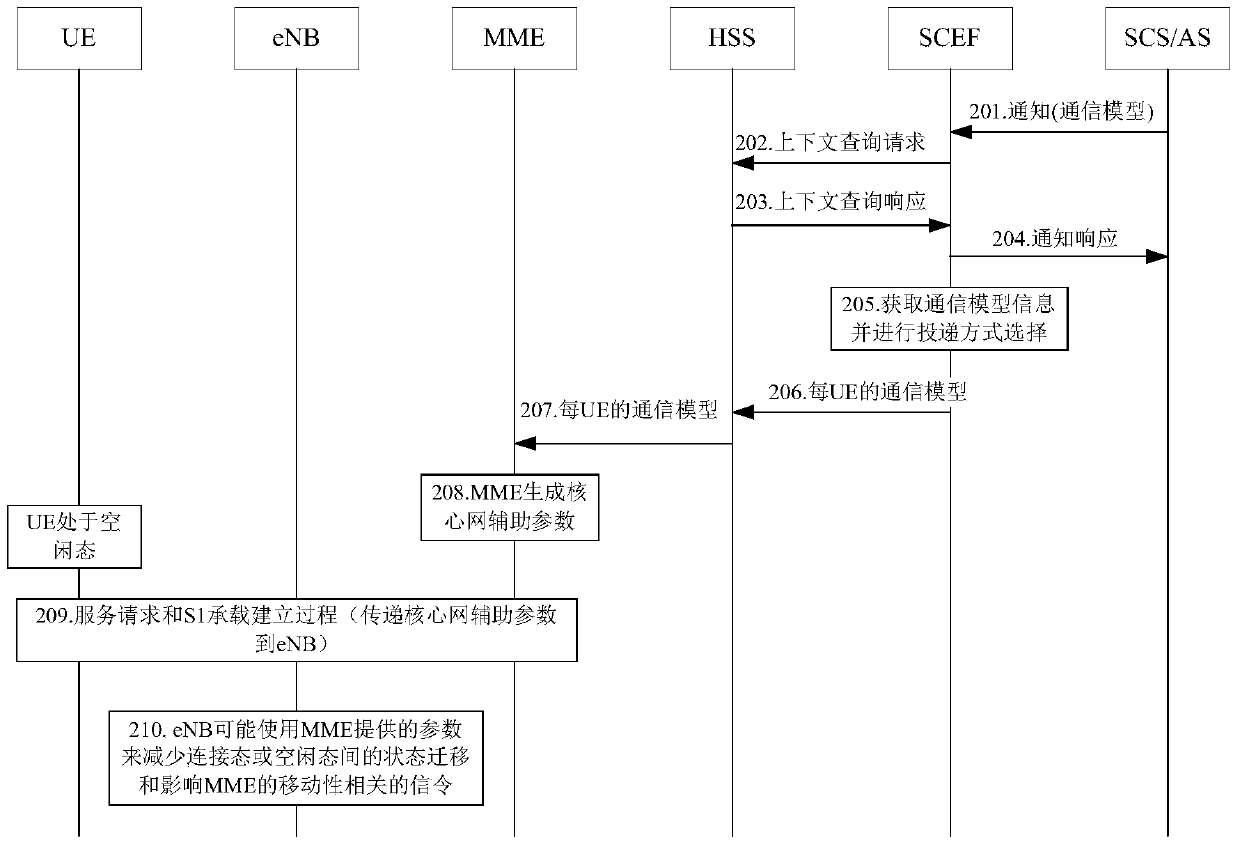 A communication model transmission method and device