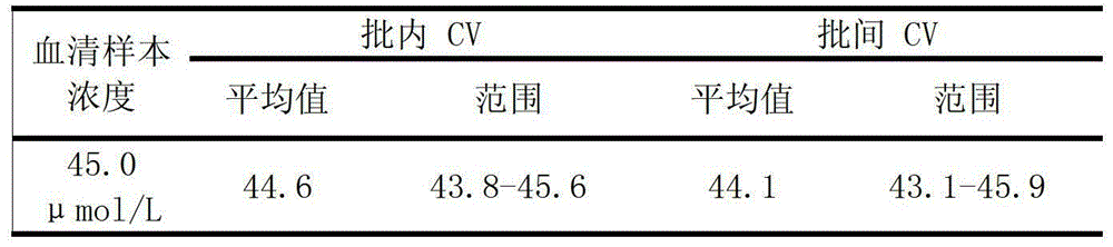 A creatinine detection reagent