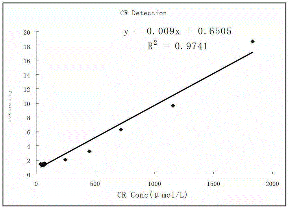 A creatinine detection reagent