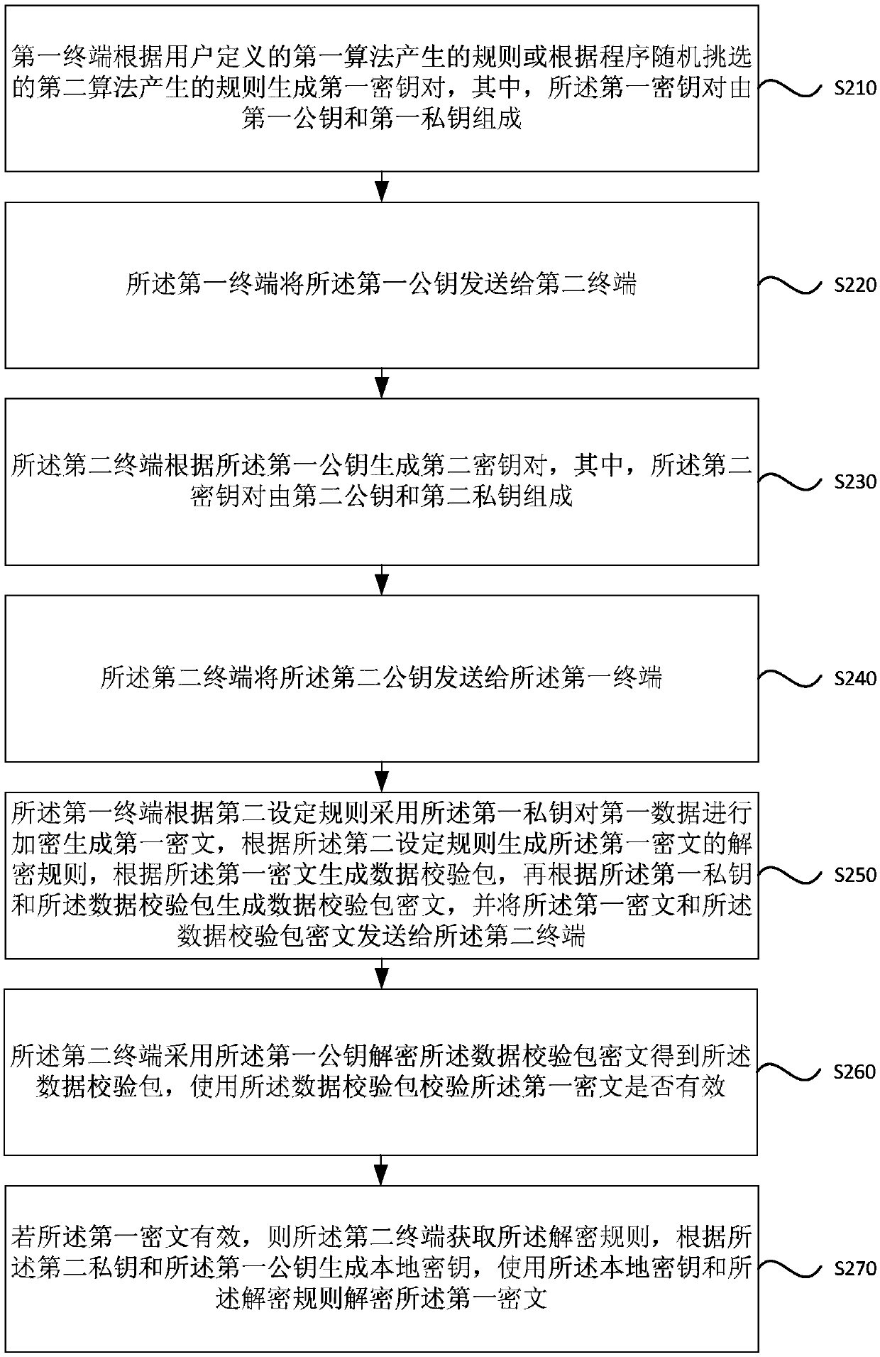 Encryption Algorithm Realization Method and System