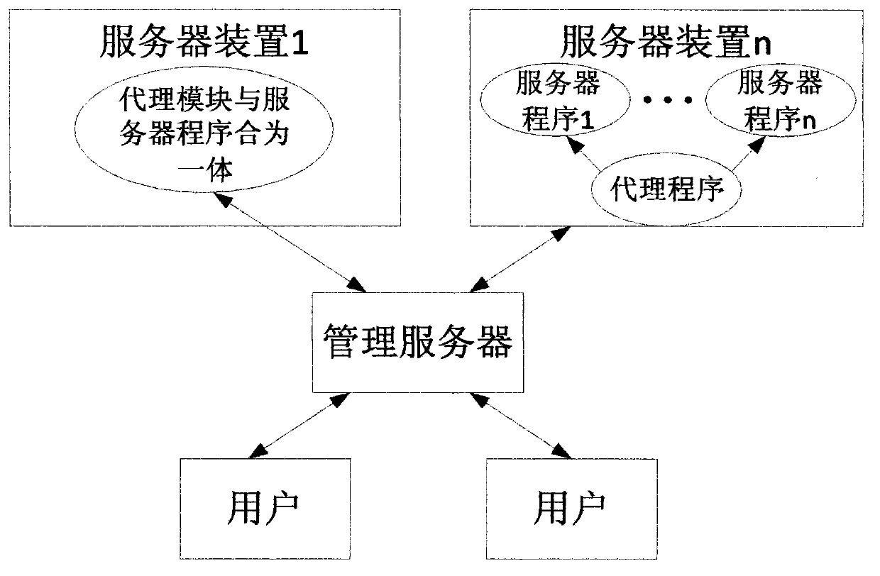 Uniform configuration management system and configuration management method applied to multi-server system