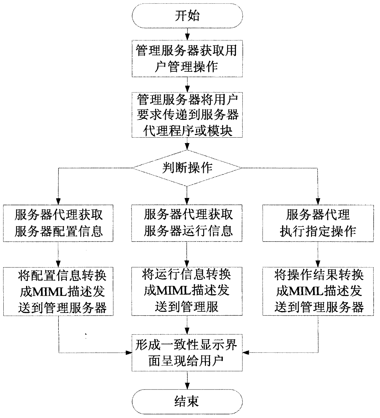 Uniform configuration management system and configuration management method applied to multi-server system