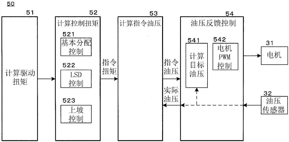 Device and method for controlling oil pressure of vehicle