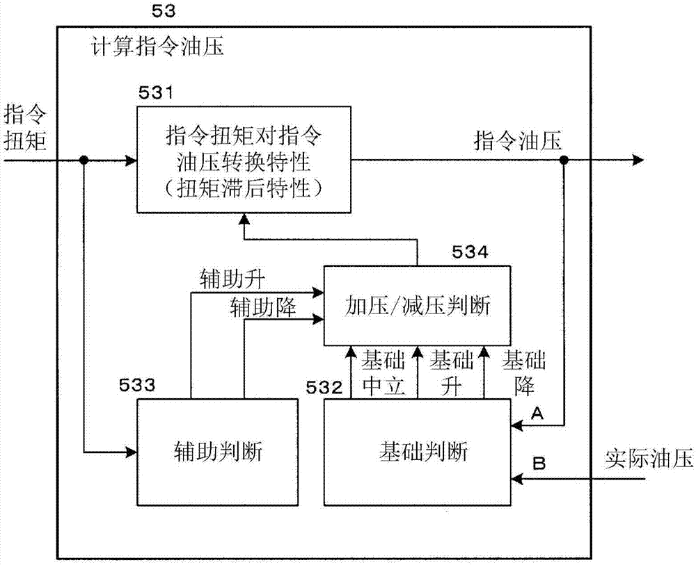 Device and method for controlling oil pressure of vehicle