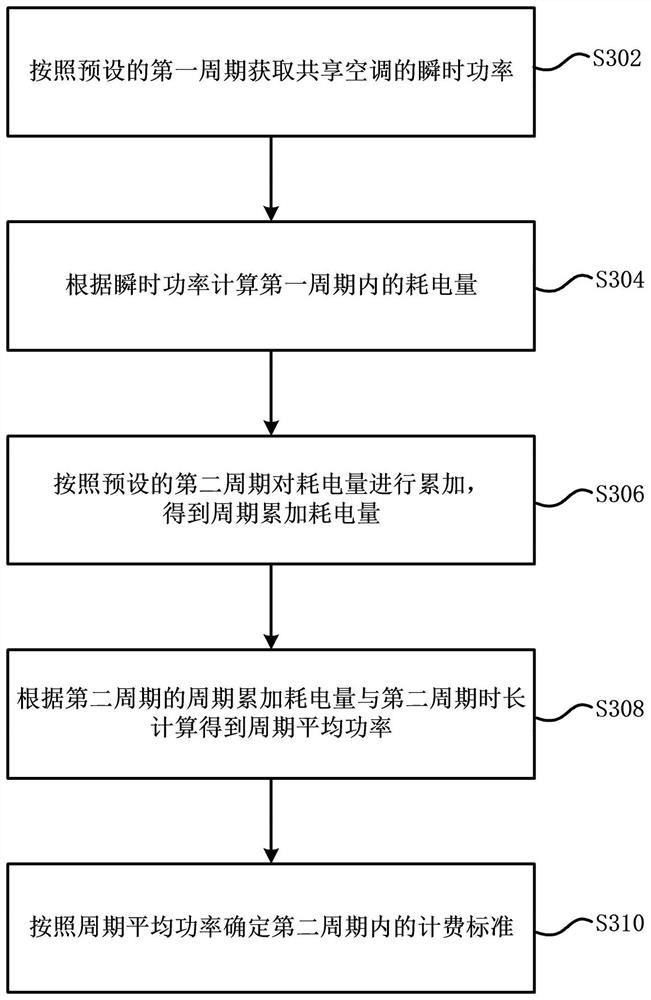 Data processing method and data processing device for shared air conditioners